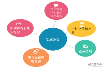 旅行社ERP 数字化赋能，高效经营旅行社业务