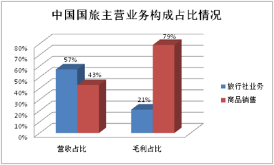 2016年旅行社公众公司成绩单 盈利能力哪家强？